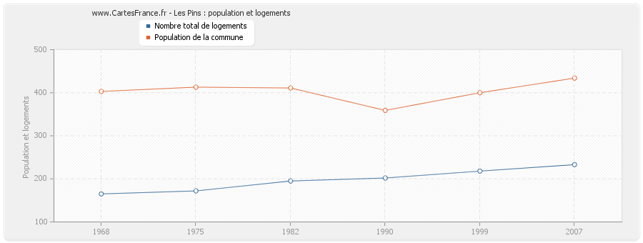 Les Pins : population et logements